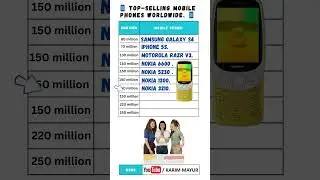 Best Selling Mobile Phones in the World📱#knowledge #education #mobile #youtubeshorts #shorts