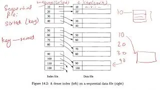 Indexes and Types (Dense, Sparse, Primary, Secondary, Clustered, Non-clustered)