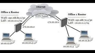 MikroTik Site to Site OpenVPN Server Configuration