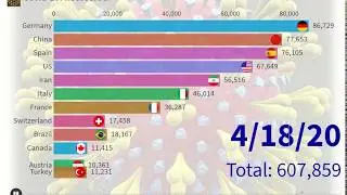 April Covid-19: Bar Chart  Race Visualization