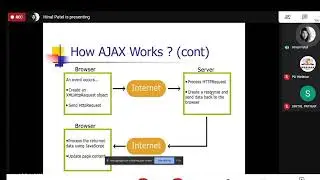 Role  and working of AJAX  in website development