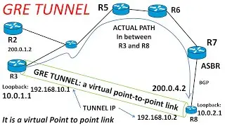 GRE Tunnel VPN Configuration on GNS3 | Secure Routing Between Networks