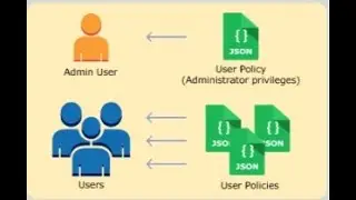 How to Create IAM Users and User Groups on AWS