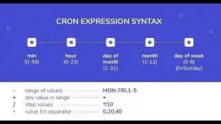 Learn how to write Cron Expression under 5 minutes