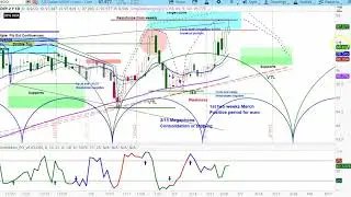 US DOLLAR INDEX | Cycle & Technical Analysis | Price Projections & Low Timing - Currencies | Forex