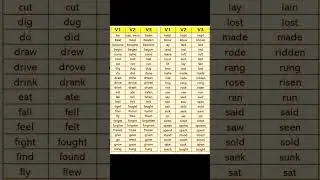 verb form V1,V2,V3 #english #learning #shortvideo