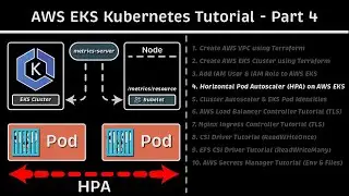 Horizontal Pod Autoscaler (HPA) on AWS EKS: AWS EKS Kubernetes Tutorial - Part 4