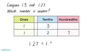 Comparing Decimals