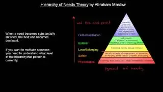 Hierarchy Of Needs Theory | Organisational Behavior | MeanThat