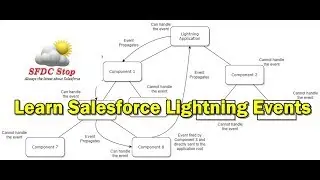 Salesforce Lightning Events Tutorial Part 1 | Building Component Events (Single Component)