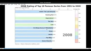 Create an animation of IMDB top 10 series using Matplotlib & Plotly | Python