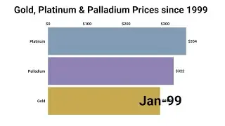 Gold, Platinum and Palladium Monthly Average Price Changes since 1999