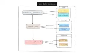 Architecture of a full-stack AI project