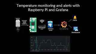 Raspberry Pi based temperature monitoring and alerting system with Grafana | IOT project