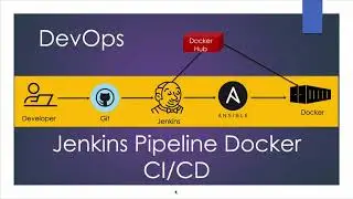 Mastering DevOps Automation: Building CI/CD Pipelines with Jenkins, Ansible & Docker