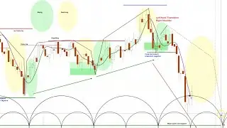 US Stock Market REPLAY - S&P 500 SPX $DJT  | Price Projections & Timing | Cycle and Chart Analysis