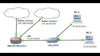 MikroTik DUAL WAN Load Balancing with Failover using ECMP