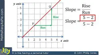 Plot the straight line graph given by y = x and find the gradient and y-intercept