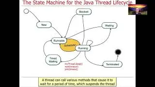 Managing the Java Thread Lifecycle: State Machine for Java Threads