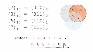 (7,4) Hamming Code