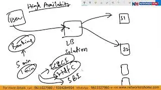 F5 LTM Essentials Day 1 | Understanding Application Traffic Flow & Mastering  (ADC) 