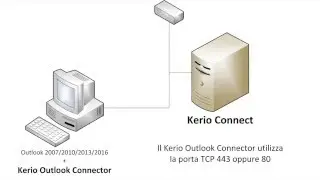 Configurazione del Kerio Outlook Connector