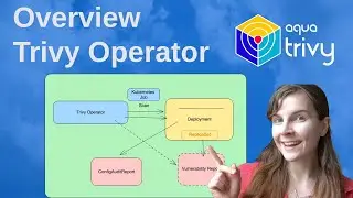 Full tutorial: Continous in-cluster security scanning with the Trivy Operator