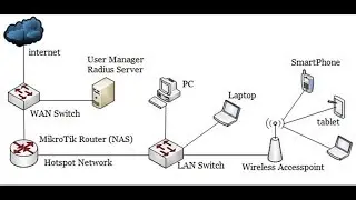 MikroTik Hotspot Setup with MikroTik User Manager Radius Server