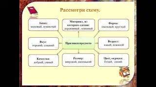 3 четверть  Русский язык  № 21 Имя прилагательное как части речи  Роль в предложении