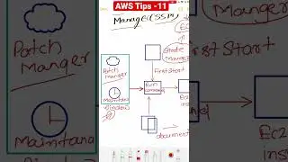 AWS Tips - 11 How installation of patches on EC2 instances happens via AWS SSM (System Manager)