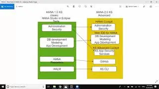 HANA 2.0 XSA tooling - HANA Cockpit and Web IDE