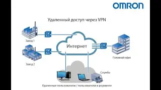 Удаленное подключение к контроллеру Sysmac через VPN