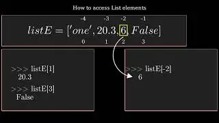 Must know basics of Python list | Explained using Animation (Manim) | python for beginners