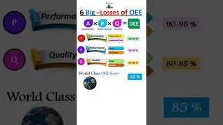 6 big losses of OEE ( Overall Equipment Effectiveness) 