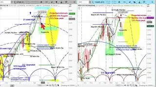 US Stock Market - S&P 500 & Nasdaq Comparison-Cycle Analysis