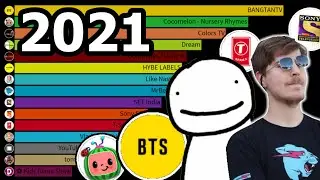 Fastest Growing YouTube Channels in 2021 (First 6 Months)
