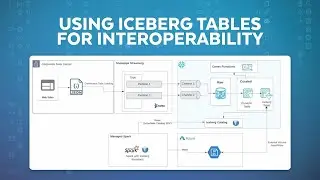 Open Storage Interoperability With Snowflake-Managed Iceberg Tables