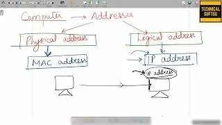 Basics of IP Address-Hindi/Urdu | Lec-03 | Microsoft azure tutorials | az-104 & az-900 videos