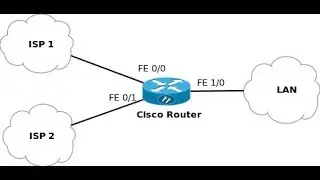 Automatic fail over on Cisco 800 series router