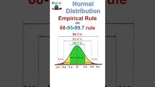 Empirical Rule (68-95-99.7) for Normal Distributions 
