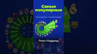 Самый популярный футбольный клуб #реал #барселона #евро