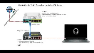 How Configuration Q-in-Q (VLAN Tunneling) On Mikrotik