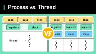 FANG Interview Question | Process vs Thread