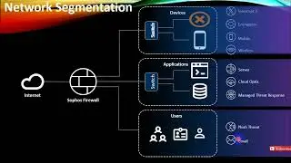 Sophos XG Firewall Basic Overview Online Training Module 1|Zero Trust Overview, Network Segmentation