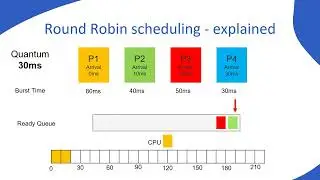 Round Robin CPU Scheduling Algorithm by Khadeeja Hussain