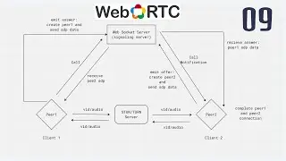 Real-time Video Call - 9 - Peer to Peer Communication in WebRTC | React, WebRTC and Socket.io