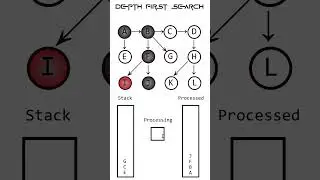 DFS | Depth First Search  