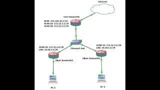 VLAN Routing Configuration between MikroTik RouterOS