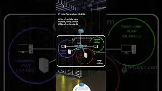 Private VLAN Configuration Example..!  | FREE CCNP 350-401 Shorts | IPCisco.com