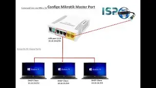 Command Line configure Master port on Mikro-Tik